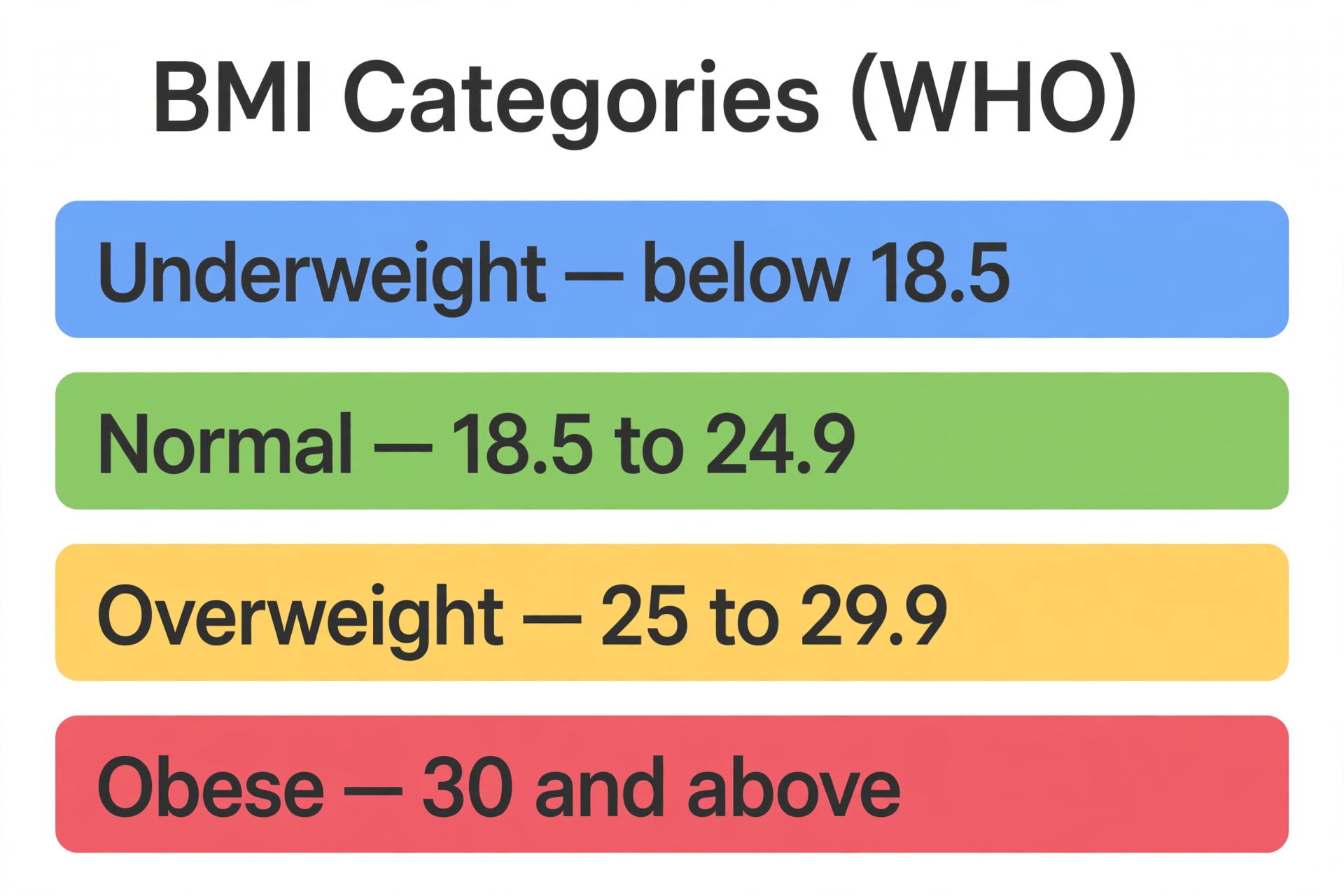 BMI categories chart — underweight below 18.5, normal 18.5 to 24.9, overweight 25 to 29.9, obese 30 and above