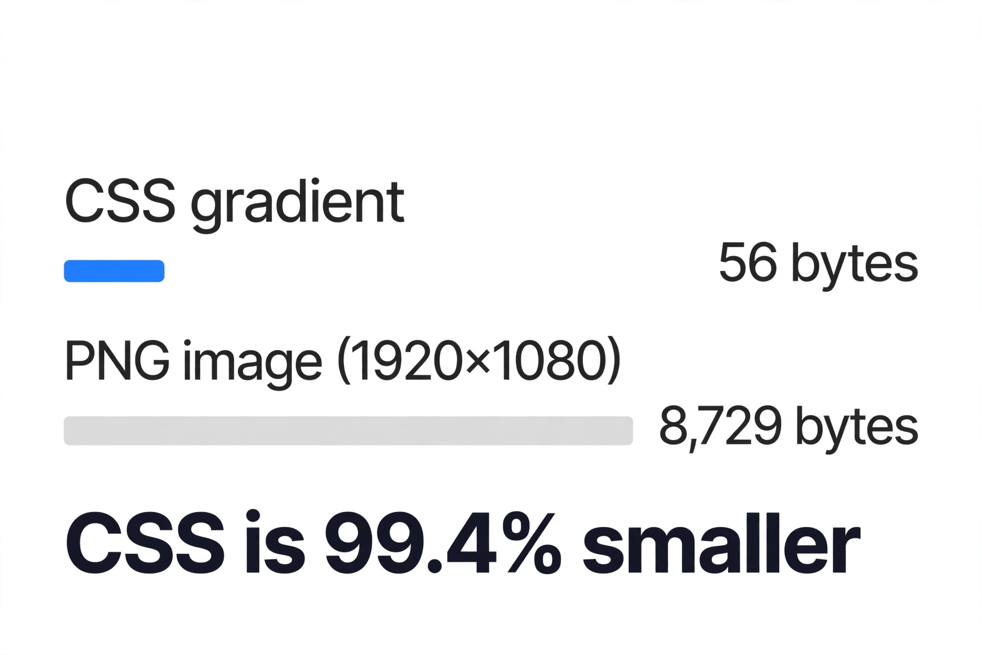 CSS gradient 56 bytes vs PNG image 8,729 bytes comparison — CSS is 99.4 percent smaller