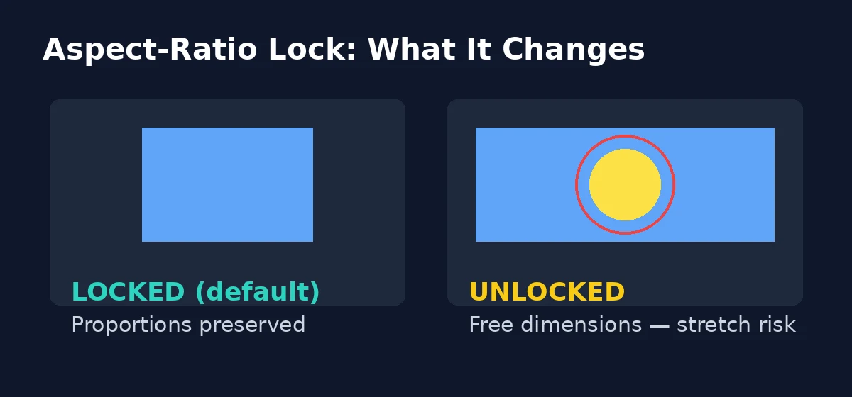 Aspect-ratio lock comparison — locked keeps the image proportions, unlocked risks stretching or squashing the photo