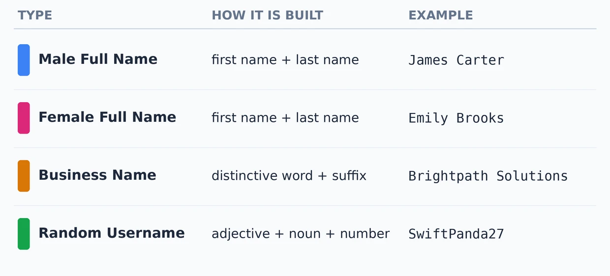 The four random name types — male full name, female full name, business name and random username — with how each is built and an example