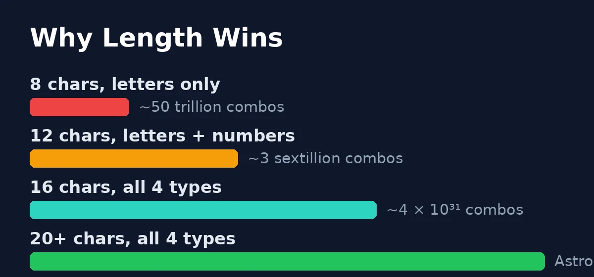 Password strength by length — combinations grow from about 50 trillion for 8 letters-only characters to 4 times 10 to the power 31 for 16 characters with all four character types