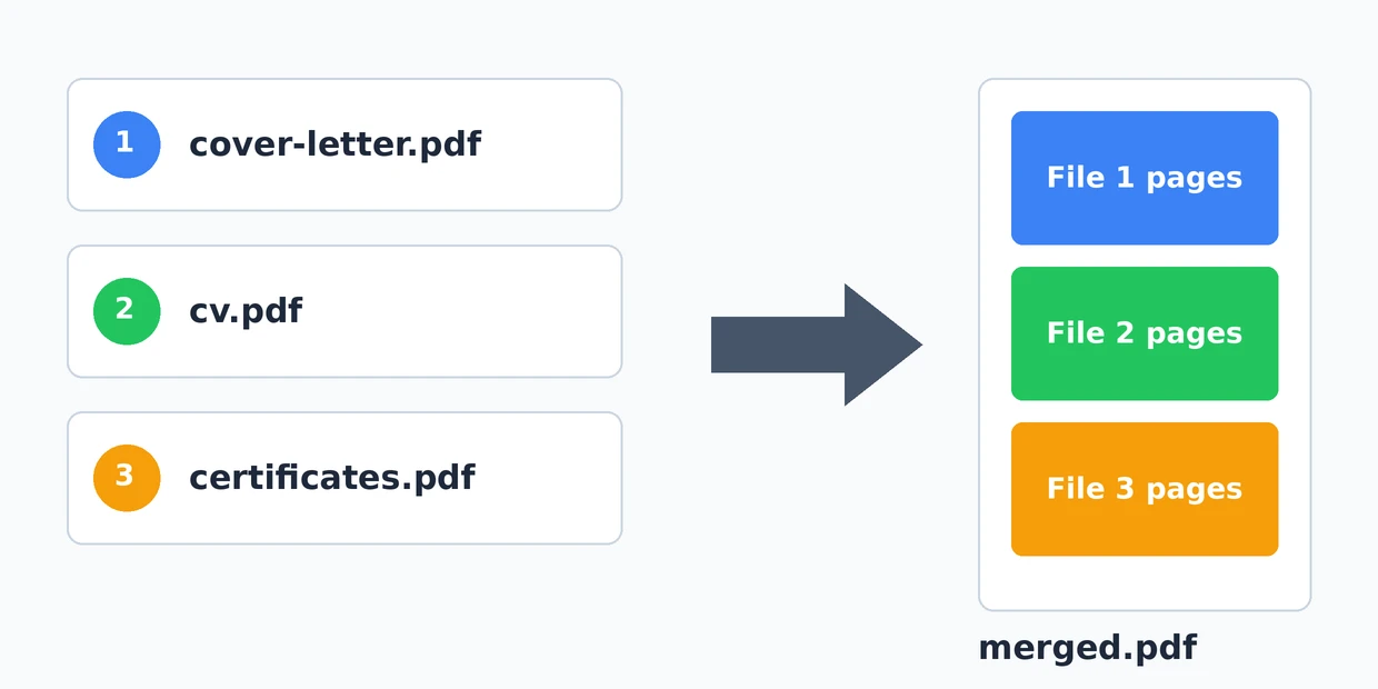 How PDF merge order works — a cover letter, CV and certificates PDF combined into one merged PDF in the same order