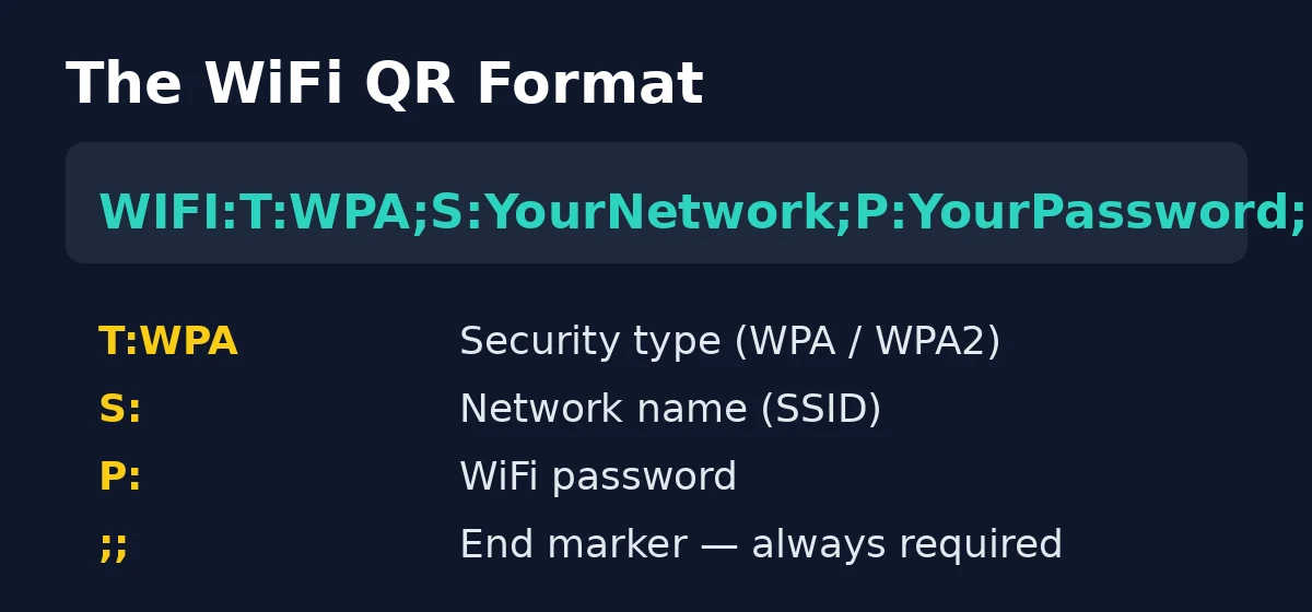 The WiFi QR code format string explained — T for security type, S for network name, P for password, ending with a double semicolon
